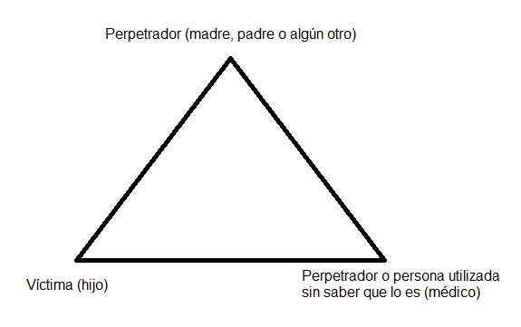 Triángulo piedras angulares del síndrome Münchausen