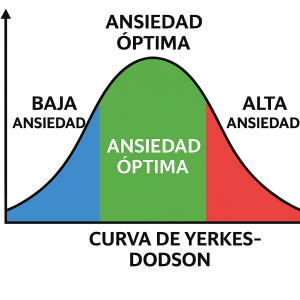 Gráfica de la curva de Yerkes-Dodson